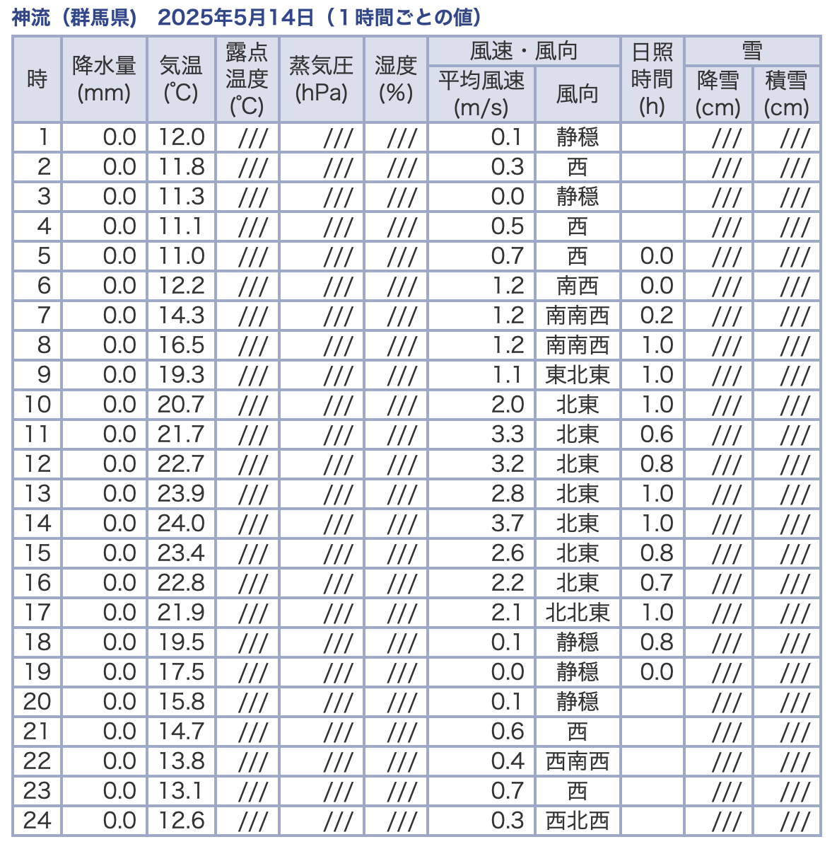 気象庁
過去の気象データ検索
2025.5.14
神流