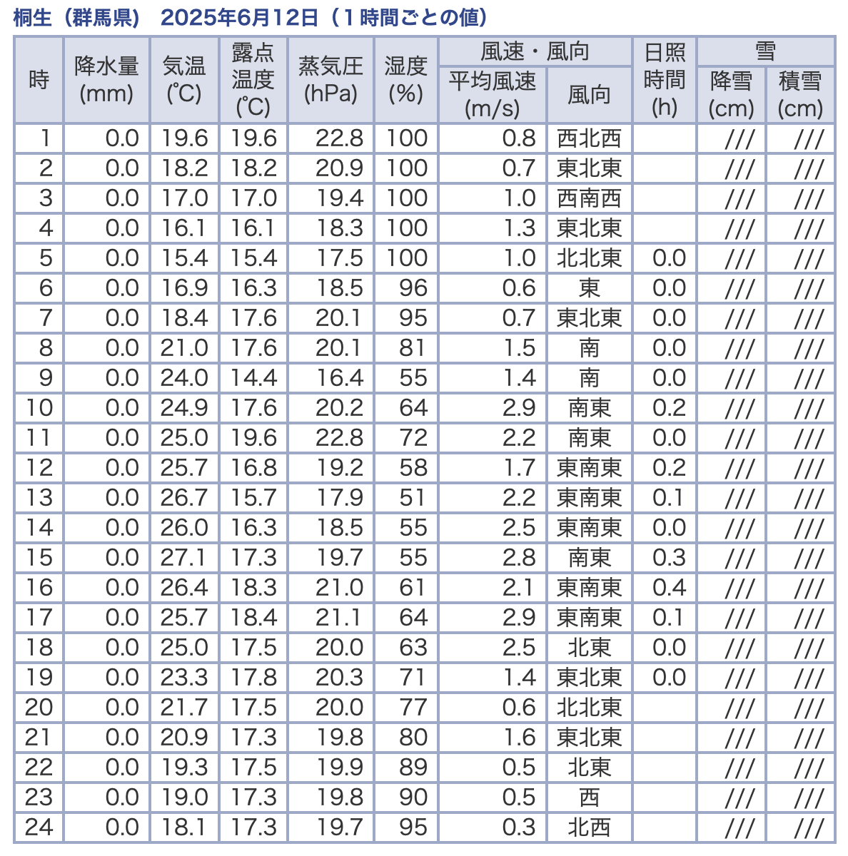 桐生市の天気
2025.6.12