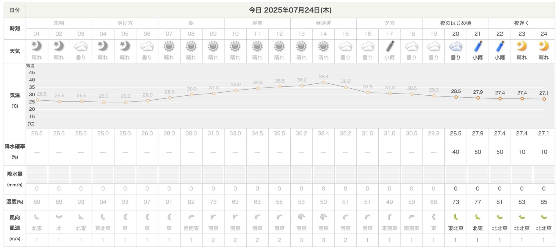 日本気象協会
みどり市の1時間天気
2025.7.24