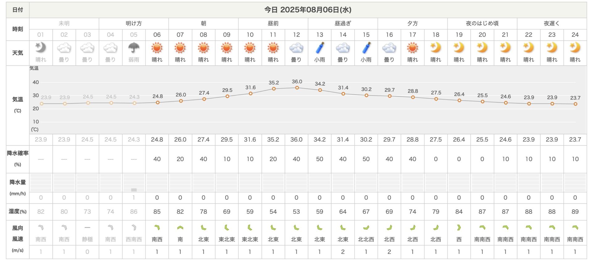日本気象協会
上野村の1時間天気
2025.8.6