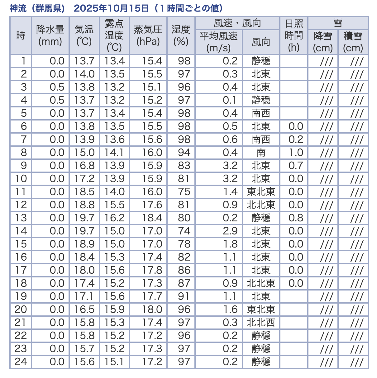 天気
神流
2025.10.15
過去の気象データ検索
https://www.data.jma.go.jp/stats/etrn/view/hourly_a1.php?prec_no=42&block_no=1223&year=2025&month=10&day=15&view=