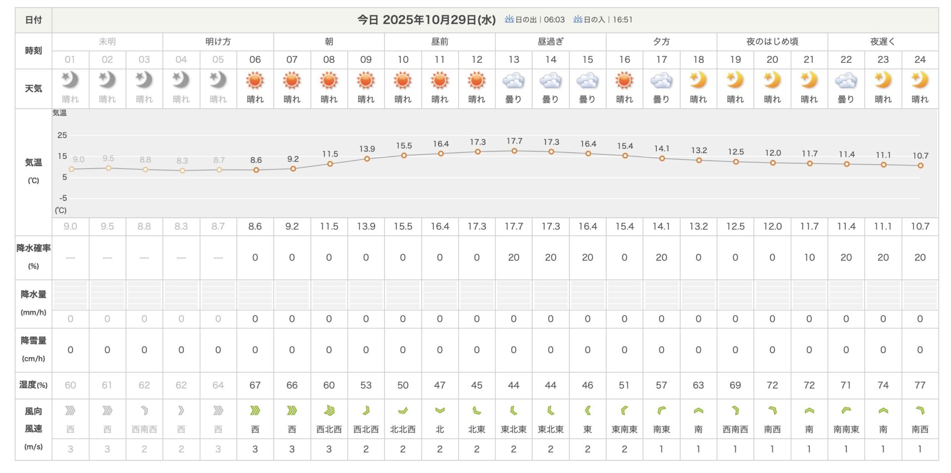 赤久縄の天気
日本気象協会
藤岡市の1時間天気
2025.10.29