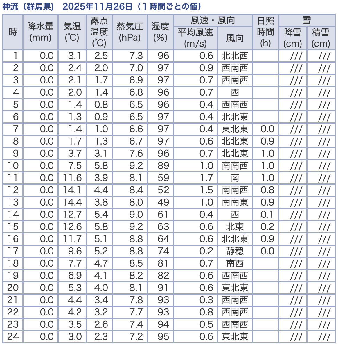 気象庁過去の気象データ検索
神流
2025.11.26