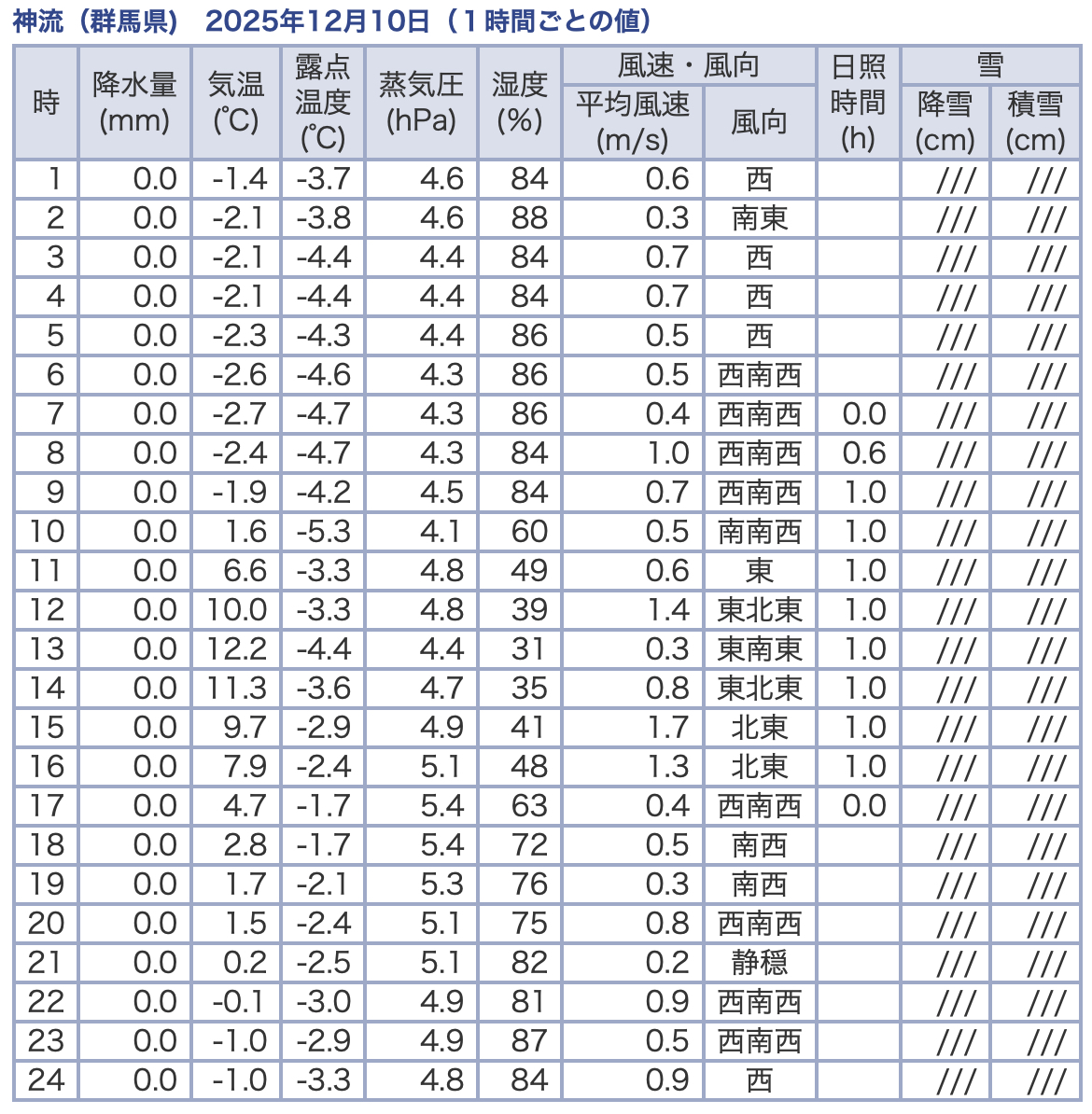 気象庁 過去の気象データ検索
神流
2025.12.10