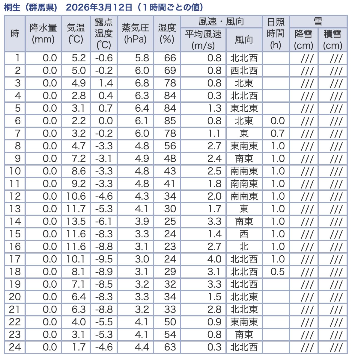 気象庁過去の気象データ検索
2026.3.12
https://www.data.jma.go.jp/stats/etrn/view/hourly_a1.php?prec_no=42&block_no=0351&year=2026&month=3&day=12&view=