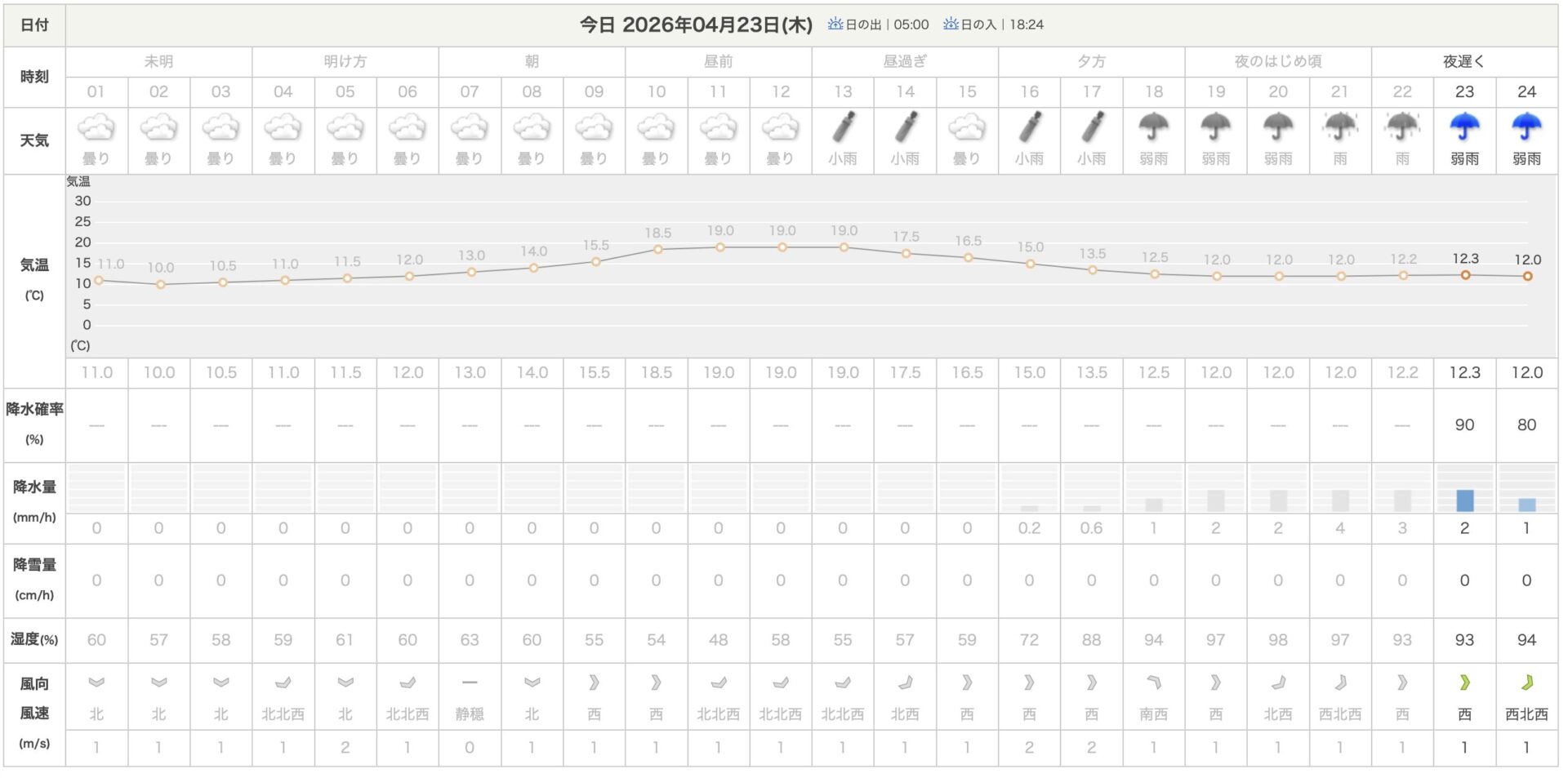 天気
2026.4.23
シャロムの森
日本気象協会
みどり市の1時間天気