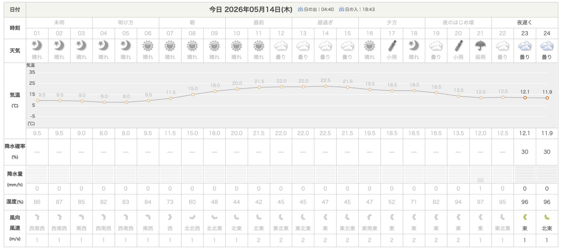 天気
日本気象協会
上野村の1時間天気
2026.5.14