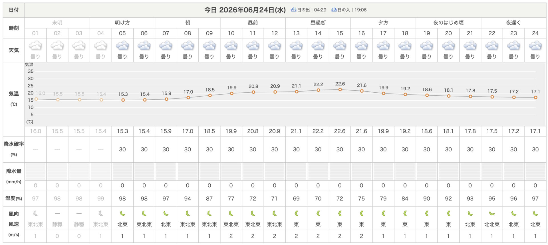 天気
日本気象協会
上野村1時間天気
2026.6.24