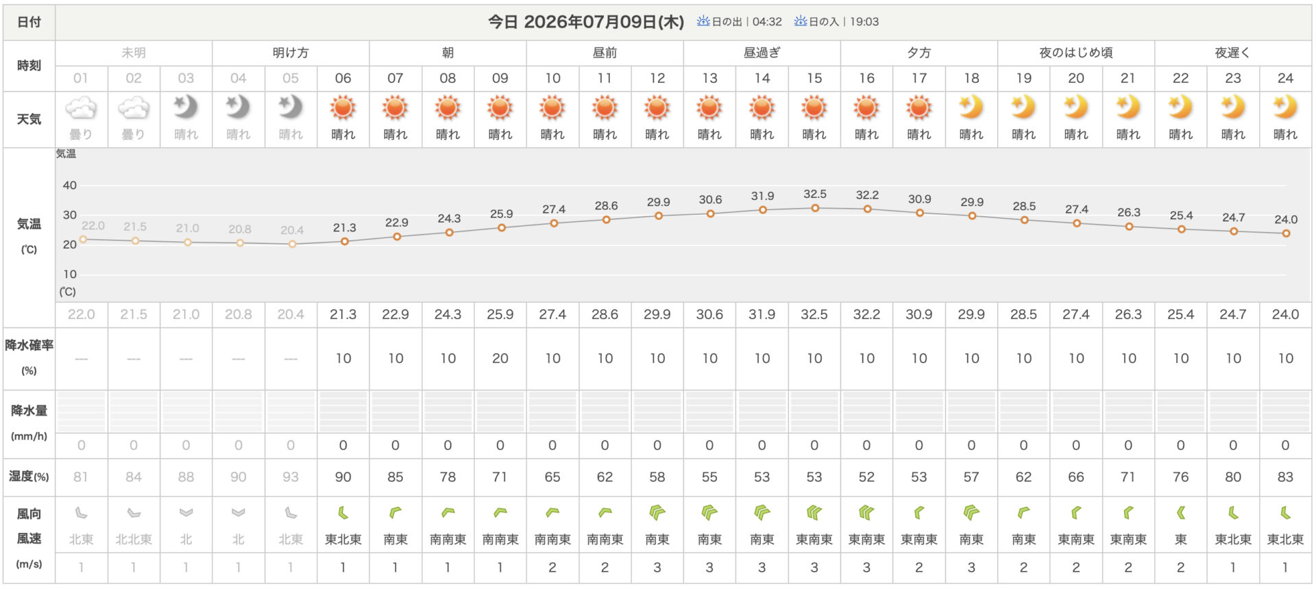 日本気象協会 みどり市1時間天気(2026.7.9)
