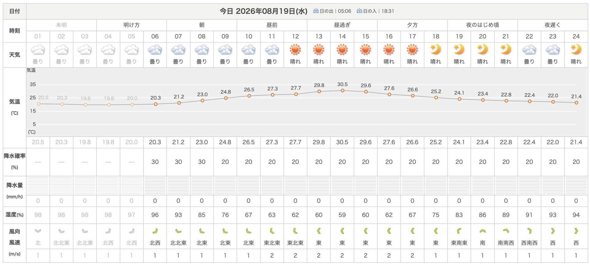 日本気象協会 2026.8.19上野村の1時間天気