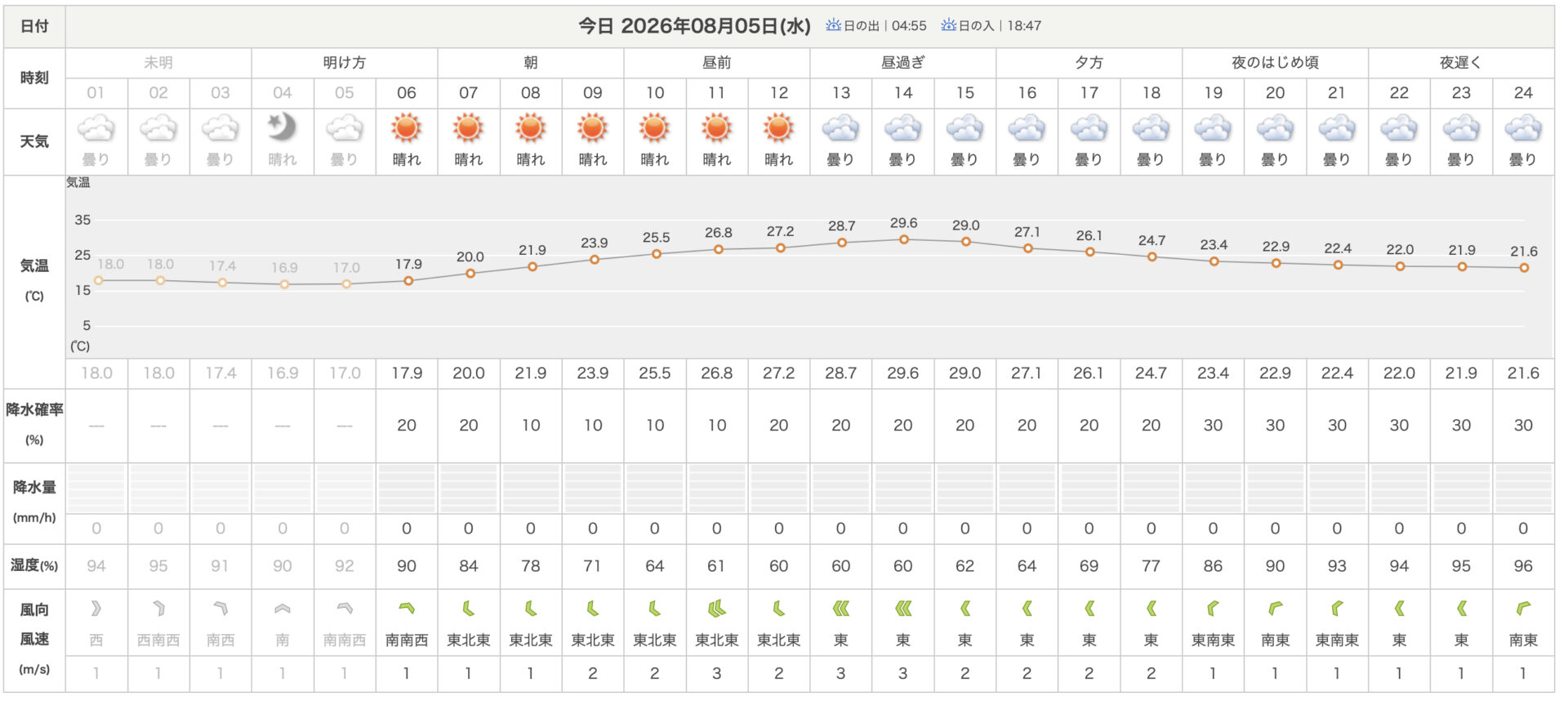 日本気象協会
上野村の1時間天気
2026.8.5