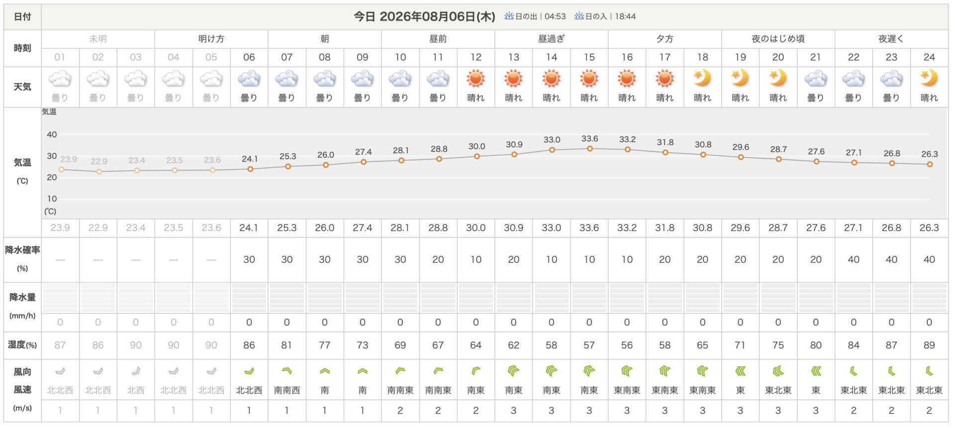 天気
日本気象協会
みどり市の1時間天気
2026.8.6