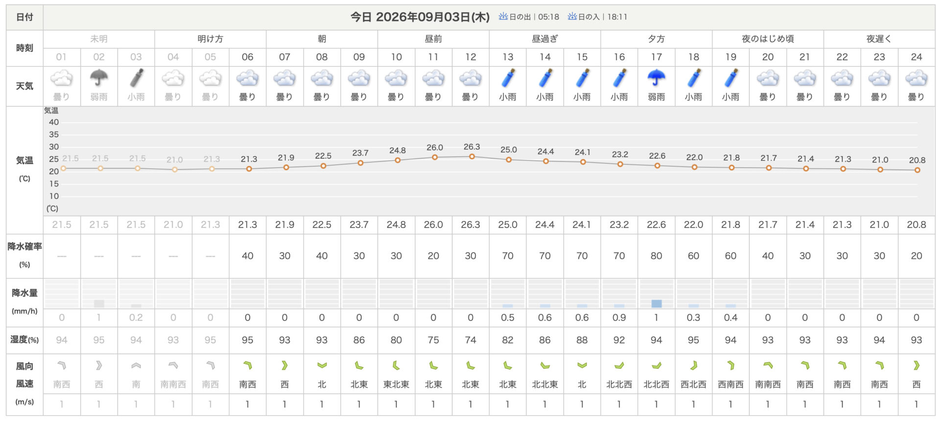 天気　日本気象協会　上野村の1時間天気　2026.9.3