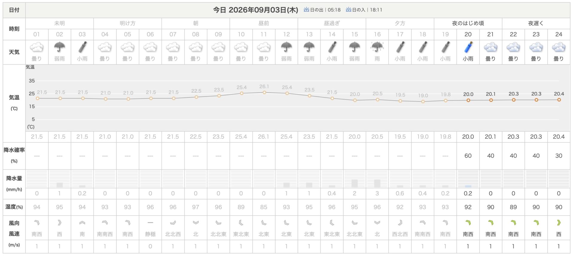 天気　日本気象協会　上野村の1時間天気2026.9.3（実際）