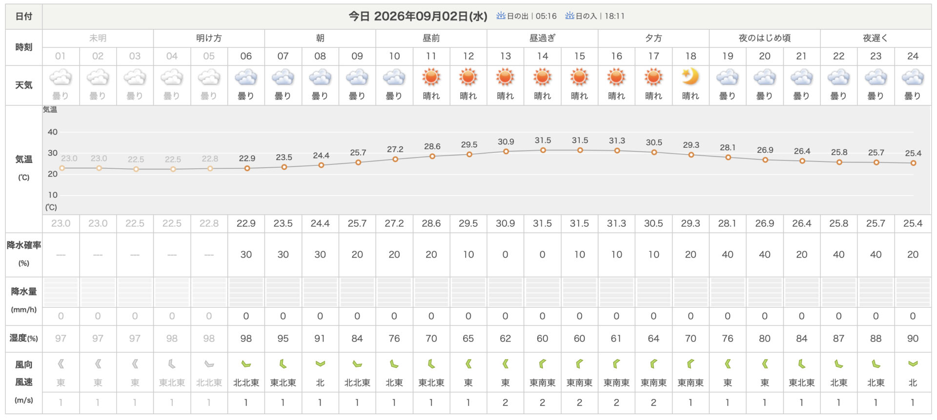 天気
日本気象協会
藤岡市の1時間天気
2026.9.2